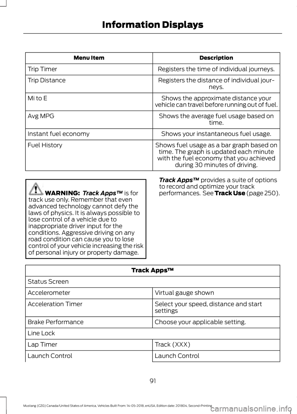FORD MUSTANG 2019 Owners Manual Description
Menu Item
Registers the time of individual journeys.
Trip Timer
Registers the distance of individual jour-neys.
Trip Distance
Shows the approximate distance your
vehicle can travel before FORD MUSTANG 2019 Owners Manual Description
Menu Item
Registers the time of individual journeys.
Trip Timer
Registers the distance of individual jour-neys.
Trip Distance
Shows the approximate distance your
vehicle can travel before