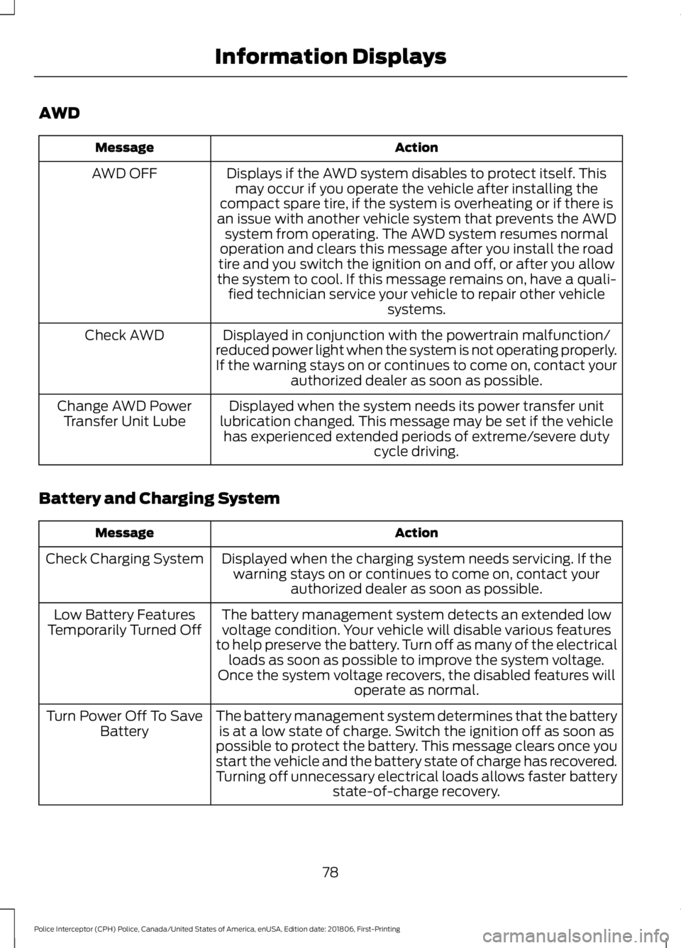 FORD POLICE INTERCEPTOR 2019  Owners Manual AWD
Action
Message
Displays if the AWD system disables to protect itself. Thismay occur if you operate the vehicle after installing the
compact spare tire, if the system is overheating or if there is
