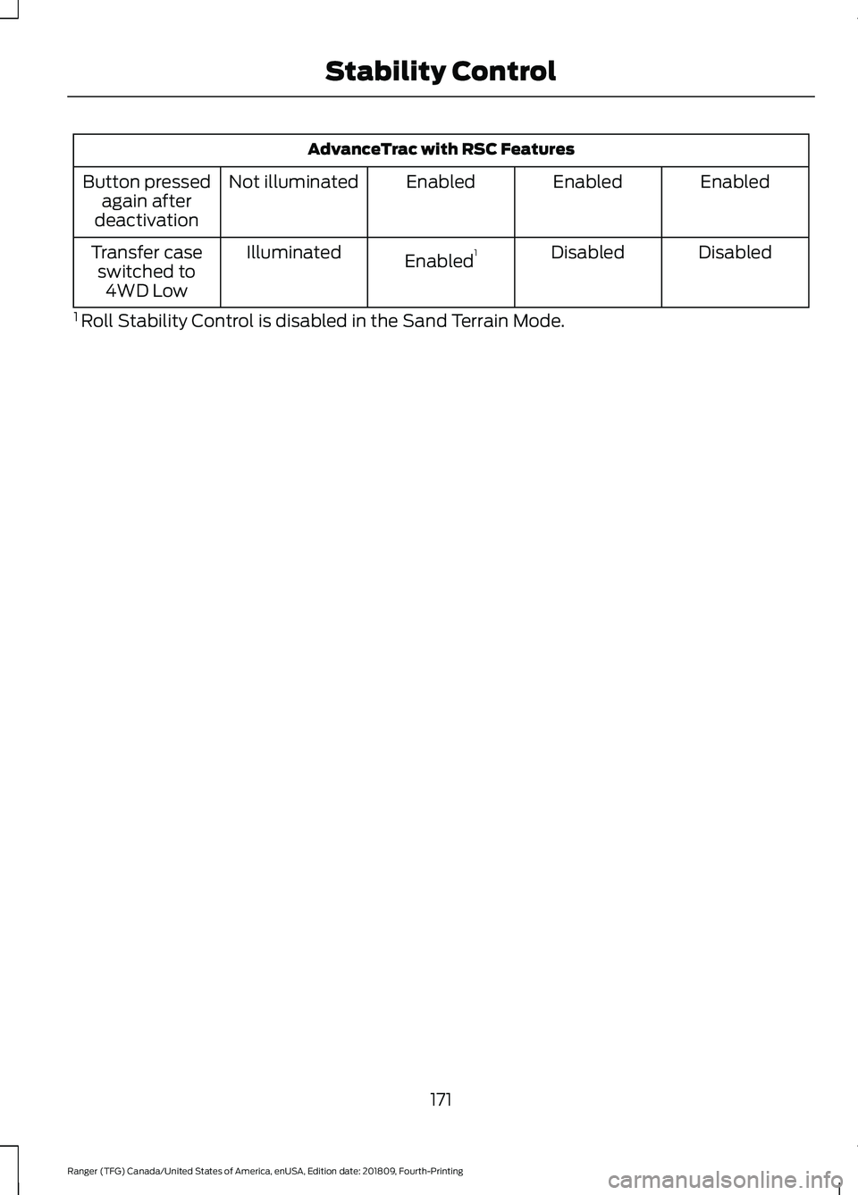 FORD RANGER 2019  Owners Manual AdvanceTrac with RSC Features
Enabled
Enabled
Enabled
Not illuminated
Button pressed
again after
deactivation
Disabled
Disabled
Enabled 1
Illuminated
Transfer case
switched to 4WD Low
1  Roll Stabilit