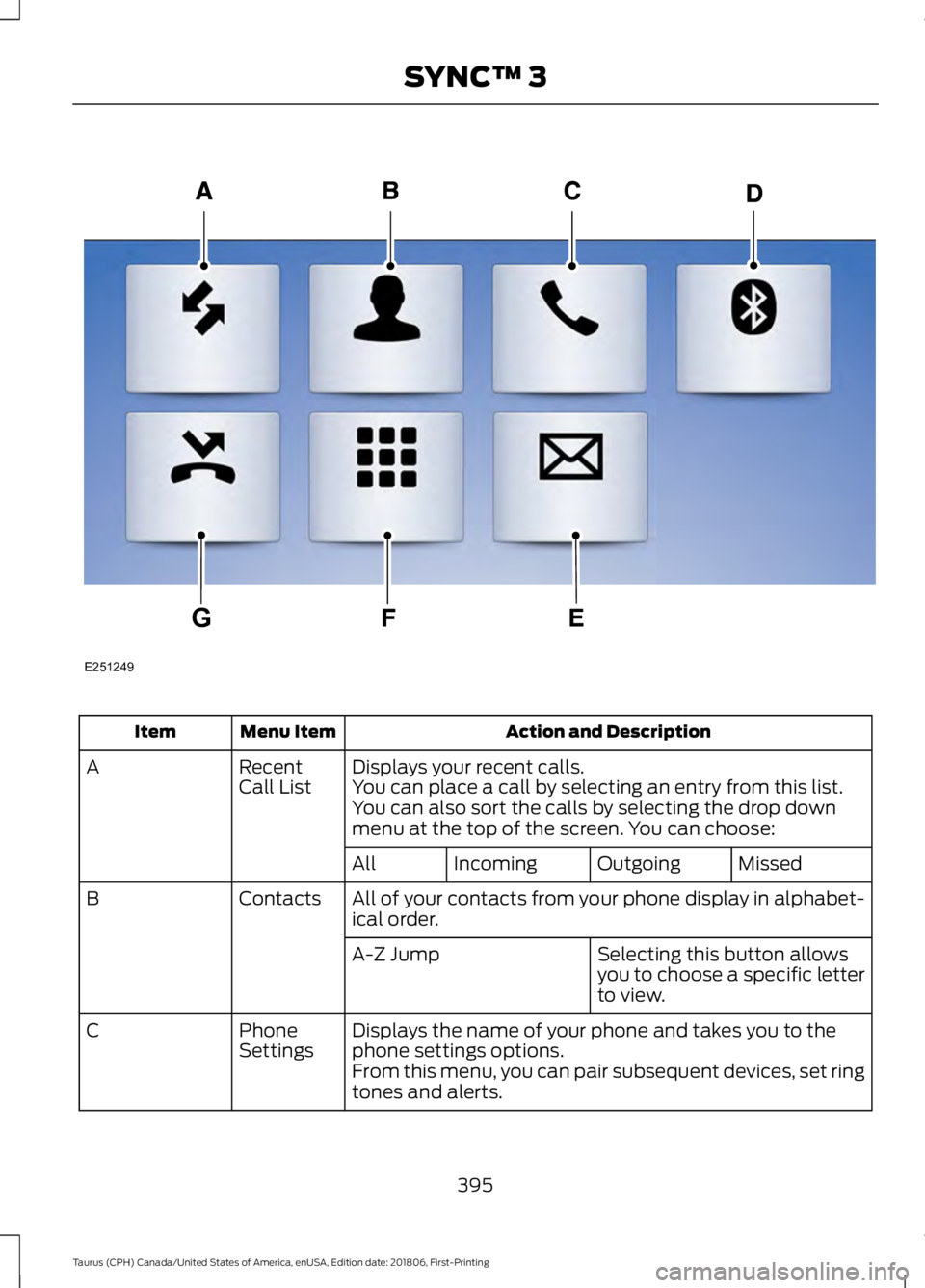 FORD TAURUS 2019  Owners Manual Action and Description
Menu Item
Item
Displays your recent calls.
Recent
Call List
A
You can place a call by selecting an entry from this list.
You can also sort the calls by selecting the drop down
m