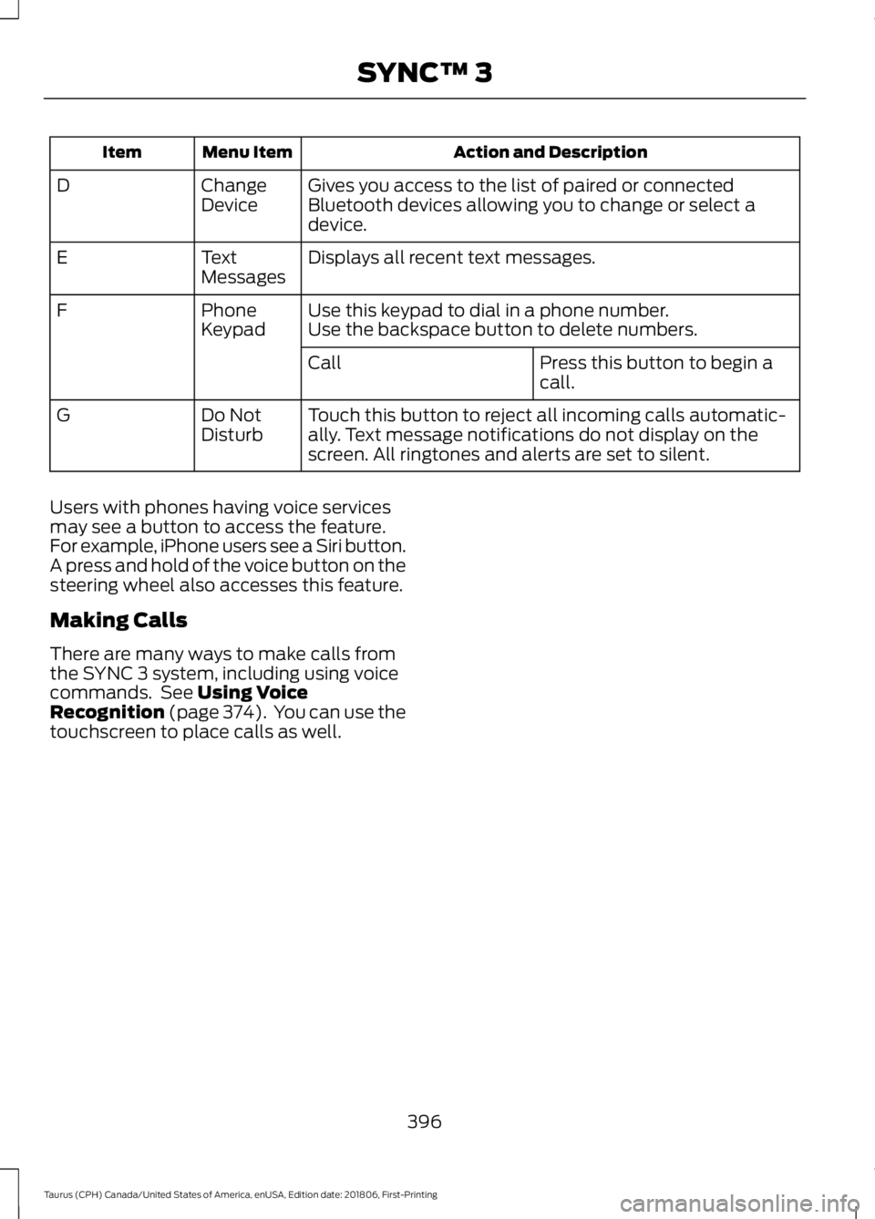 FORD TAURUS 2019  Owners Manual Action and Description
Menu Item
Item
Gives you access to the list of paired or connected
Bluetooth devices allowing you to change or select a
device.
Change
Device
D
Displays all recent text messages