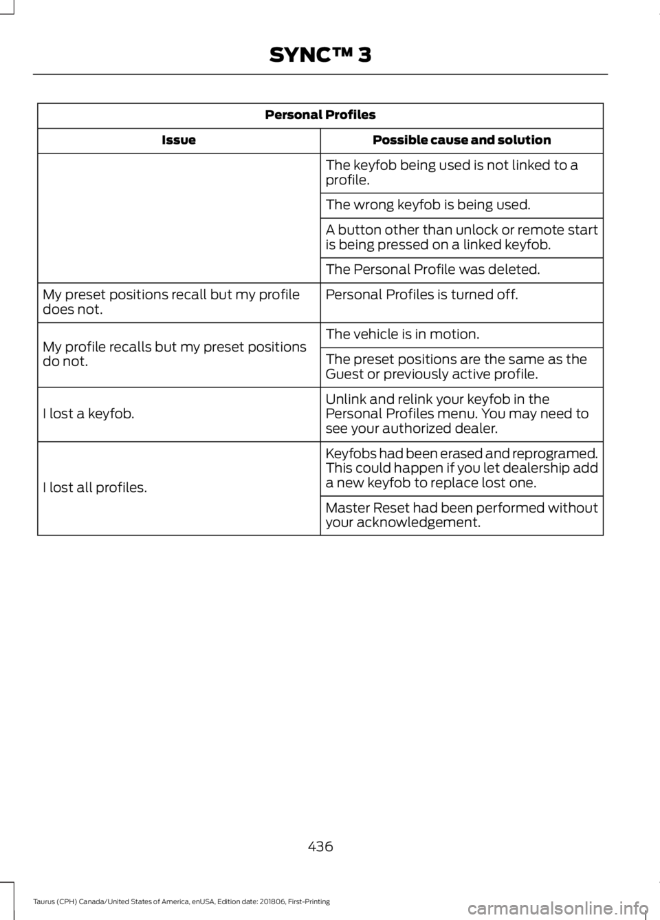 FORD TAURUS 2019  Owners Manual Personal Profiles
Possible cause and solution
Issue
The keyfob being used is not linked to a
profile.
The wrong keyfob is being used.
A button other than unlock or remote start
is being pressed on a l