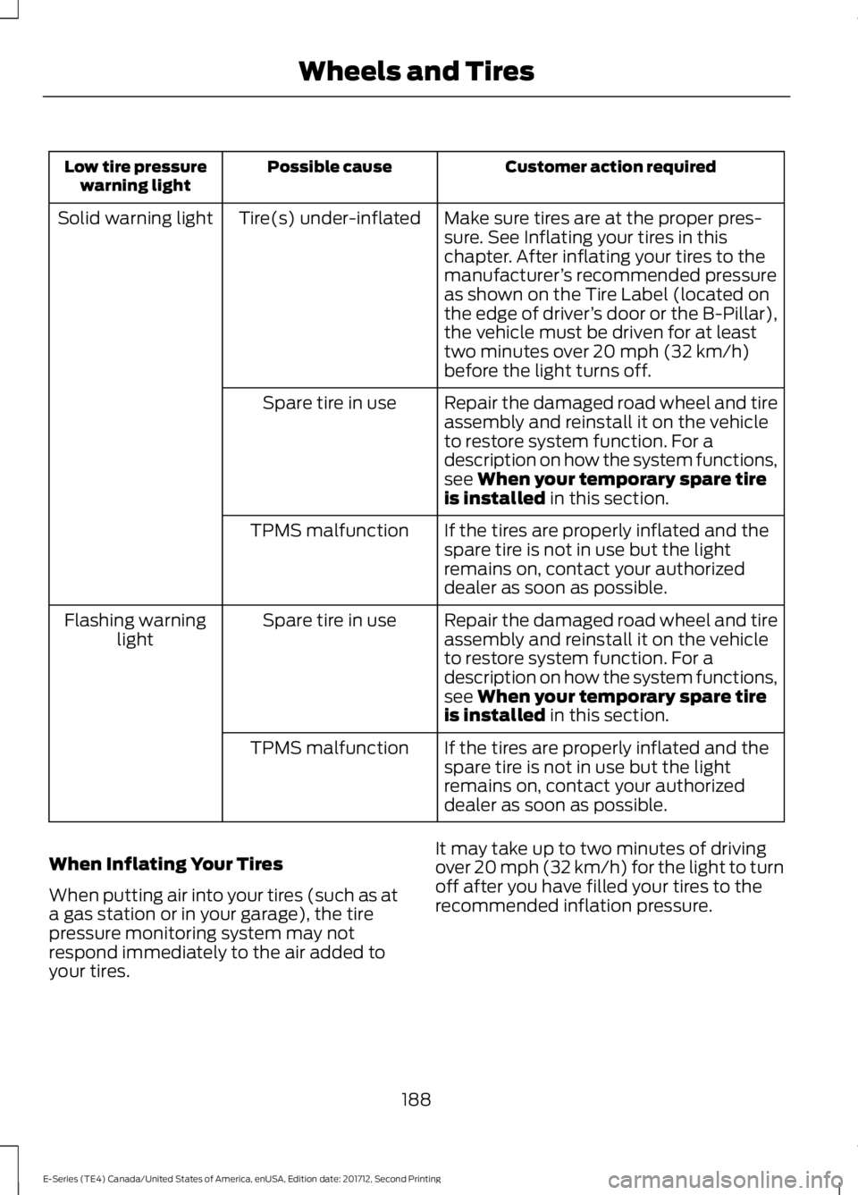 FORD E-450 2018  Owners Manual Customer action required
Possible cause
Low tire pressure
warning light
Make sure tires are at the proper pres-
sure. See Inflating your tires in this
chapter. After inflating your tires to the
manufa