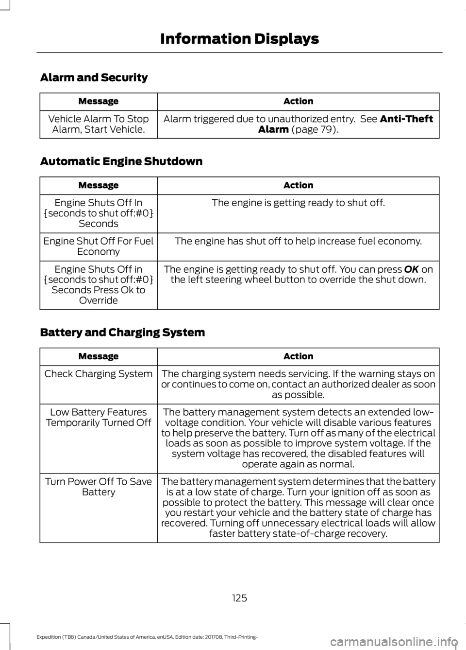 FORD EXPEDITION 2018  Owners Manual Alarm and Security
Action
Message
Alarm triggered due to unauthorized entry.  See Anti-Theft
Alarm (page 79).
Vehicle Alarm To Stop
Alarm, Start Vehicle.
Automatic Engine Shutdown Action
Message
The e