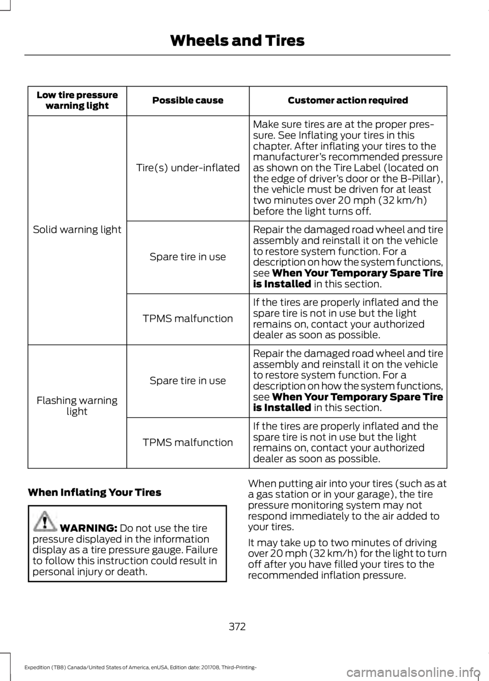 FORD EXPEDITION 2018  Owners Manual Customer action required
Possible cause
Low tire pressure
warning light
Make sure tires are at the proper pres-
sure. See Inflating your tires in this
chapter. After inflating your tires to the
manufa