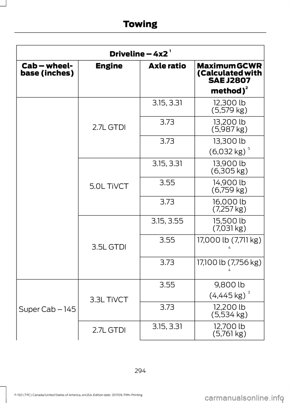 FORD F-150 2018  Owners Manual Driveline – 4x2 
1
Maximum GCWR
(Calculated withSAE J2807
method) 2
Axle ratio
Engine
Cab – wheel-
base (inches)
12,300 lb
(5,579 kg)
3.15, 3.31
2.7L GTDI 13,200 lb
(5,987 kg)
3.73
13,300 lb
(6,03