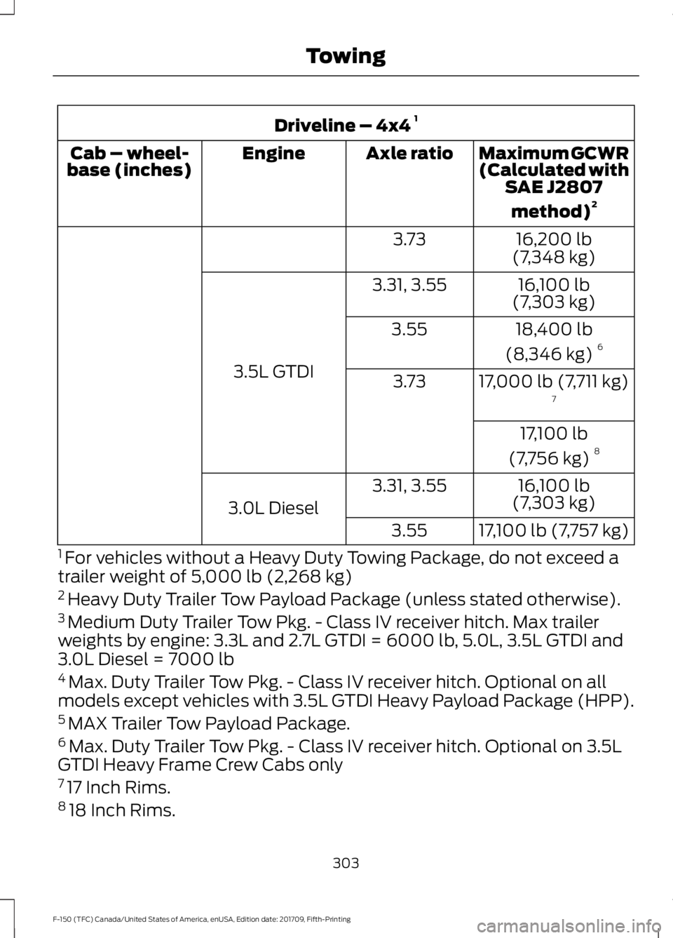 FORD F-150 2018 Owners Manual Driveline – 4x4
1
Maximum GCWR
(Calculated withSAE J2807
method) 2
Axle ratio
Engine
Cab – wheel-
base (inches)
16,200 lb
(7,348 kg)
3.73
16,100 lb
(7,303 kg)
3.31, 3.55
3.5L GTDI 18,400 lb
(8,34 FORD F-150 2018 Owners Manual Driveline – 4x4
1
Maximum GCWR
(Calculated withSAE J2807
method) 2
Axle ratio
Engine
Cab – wheel-
base (inches)
16,200 lb
(7,348 kg)
3.73
16,100 lb
(7,303 kg)
3.31, 3.55
3.5L GTDI 18,400 lb
(8,34
