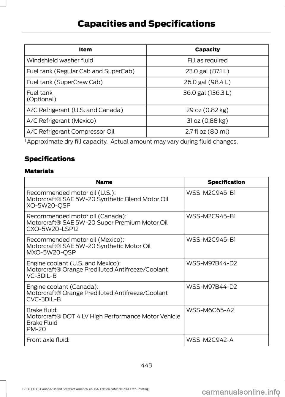 FORD F-150 2018 Owners Manual Capacity
Item
Fill as required
Windshield washer fluid
23.0 gal (87.1 L)
Fuel tank (Regular Cab and SuperCab)
26.0 gal (98.4 L)
Fuel tank (SuperCrew Cab)
36.0 gal (136.3 L)
Fuel tank
(Optional)
29 oz FORD F-150 2018 Owners Manual Capacity
Item
Fill as required
Windshield washer fluid
23.0 gal (87.1 L)
Fuel tank (Regular Cab and SuperCab)
26.0 gal (98.4 L)
Fuel tank (SuperCrew Cab)
36.0 gal (136.3 L)
Fuel tank
(Optional)
29 oz