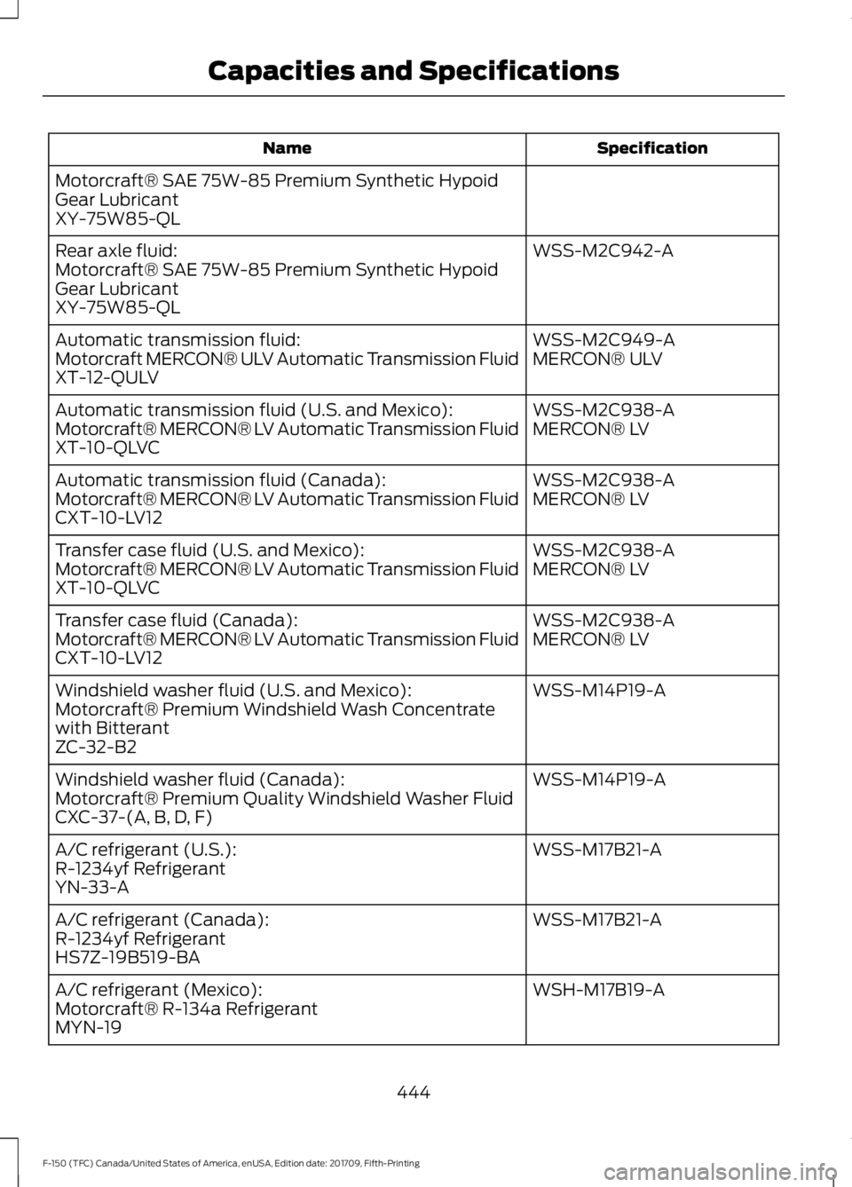 FORD F-150 2018 Owners Manual Specification
Name
Motorcraft® SAE 75W-85 Premium Synthetic Hypoid
Gear Lubricant
XY-75W85-QL WSS-M2C942-A
Rear axle fluid:
Motorcraft® SAE 75W-85 Premium Synthetic Hypoid
Gear Lubricant
XY-75W85-QL FORD F-150 2018 Owners Manual Specification
Name
Motorcraft® SAE 75W-85 Premium Synthetic Hypoid
Gear Lubricant
XY-75W85-QL WSS-M2C942-A
Rear axle fluid:
Motorcraft® SAE 75W-85 Premium Synthetic Hypoid
Gear Lubricant
XY-75W85-QL
