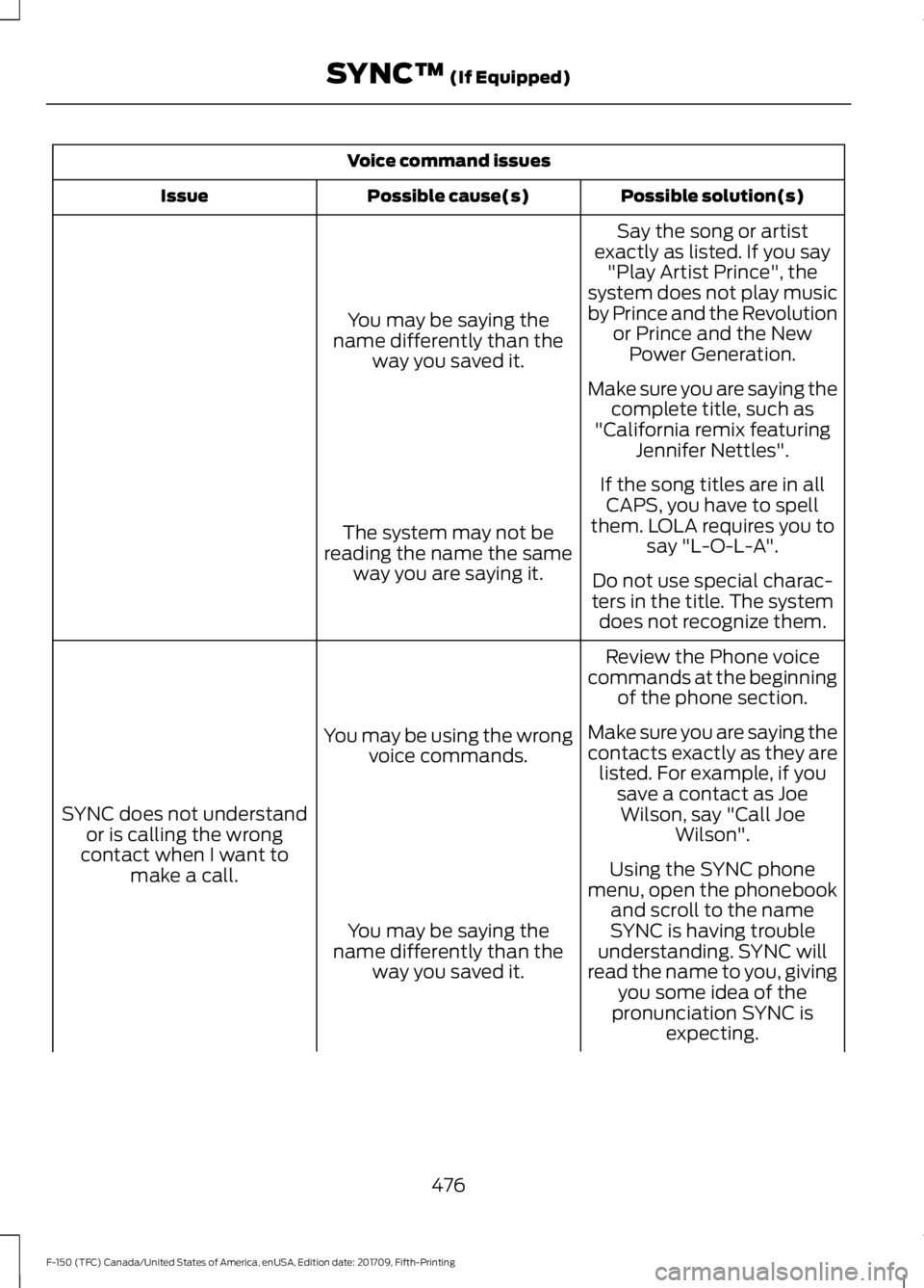 FORD F-150 2018 Owners Manual Voice command issues
Possible solution(s)
Possible cause(s)
Issue
Say the song or artist
exactly as listed. If you say "Play Artist Prince", the
system does not play music
by Prince and the Re FORD F-150 2018 Owners Manual Voice command issues
Possible solution(s)
Possible cause(s)
Issue
Say the song or artist
exactly as listed. If you say "Play Artist Prince", the
system does not play music
by Prince and the Re