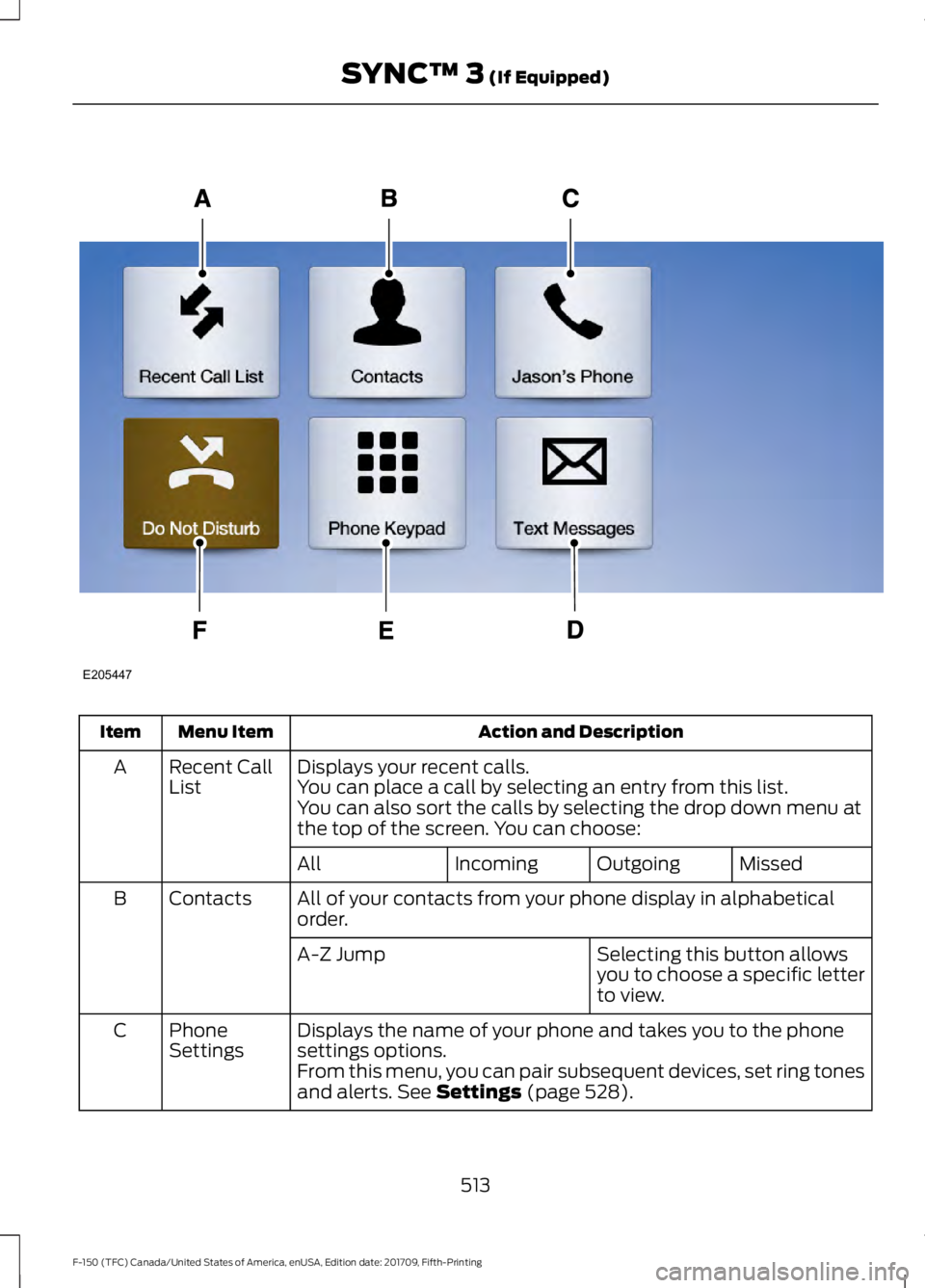 FORD F-150 2018  Owners Manual Action and Description
Menu Item
Item
Displays your recent calls.
Recent Call
List
A
You can place a call by selecting an entry from this list.
You can also sort the calls by selecting the drop down m