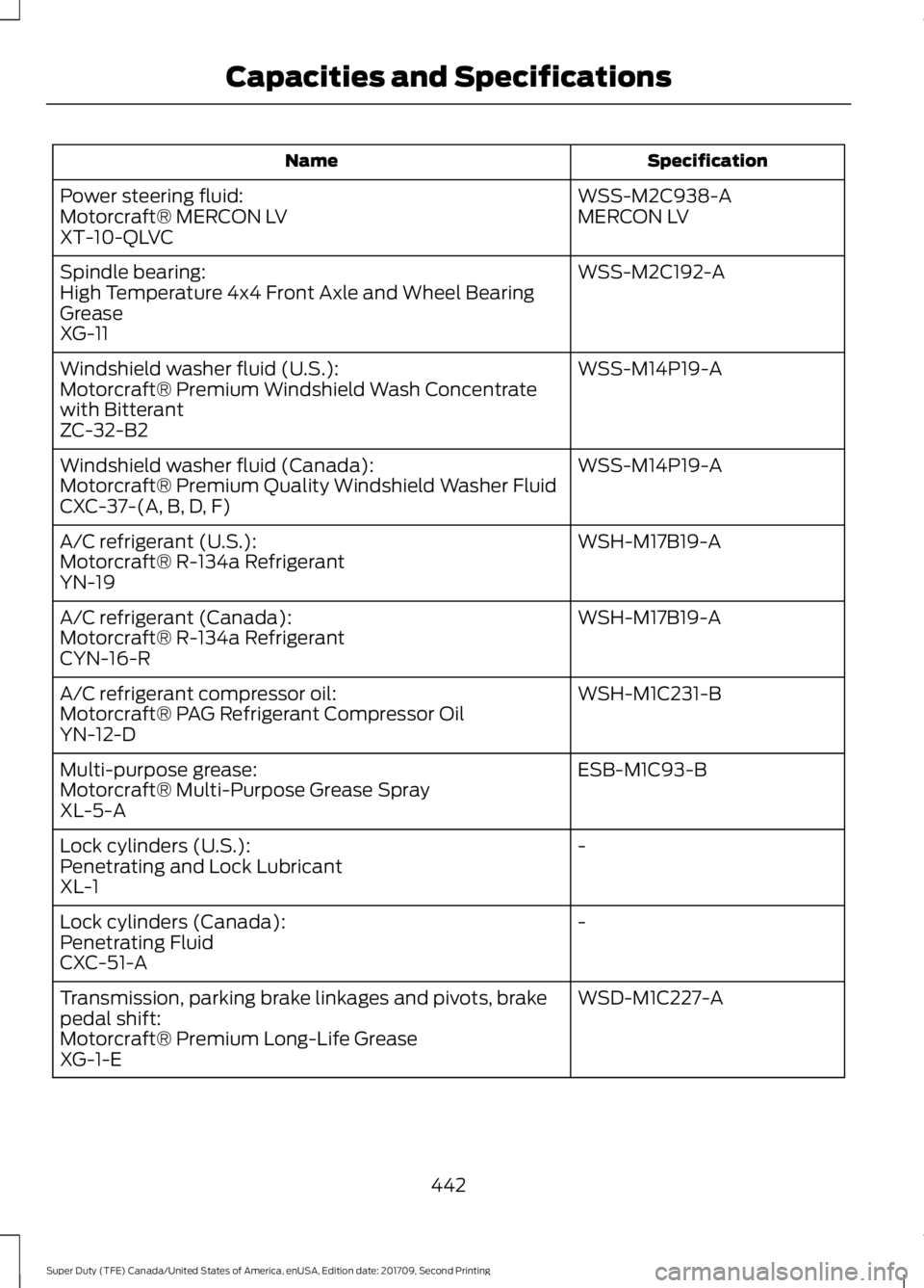 FORD F-250 2018  Owners Manual Specification
Name
WSS-M2C938-A
Power steering fluid:
MERCON LV
Motorcraft® MERCON LV
XT-10-QLVC
WSS-M2C192-A
Spindle bearing:
High Temperature 4x4 Front Axle and Wheel Bearing
Grease
XG-11
WSS-M14P1