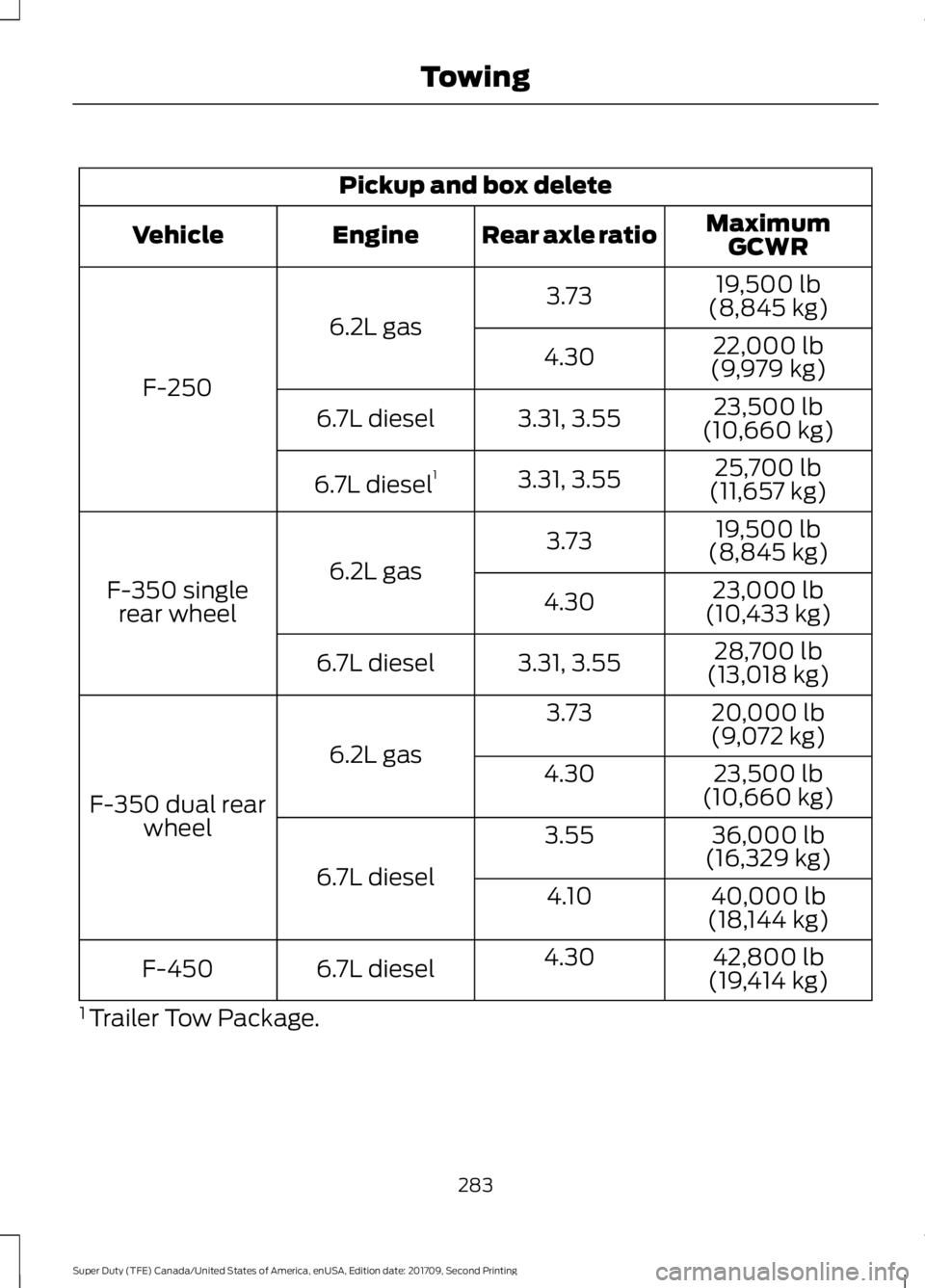 FORD F-350 2018  Owners Manual Pickup and box delete
MaximumGCWR
Rear axle ratio
Engine
Vehicle
19,500 lb
(8,845 kg)
3.73
6.2L gas
F-250 22,000 lb
(9,979 kg)
4.30
23,500 lb
(10,660 kg)
3.31, 3.55
6.7L diesel
25,700 lb
(11,657 kg)
3