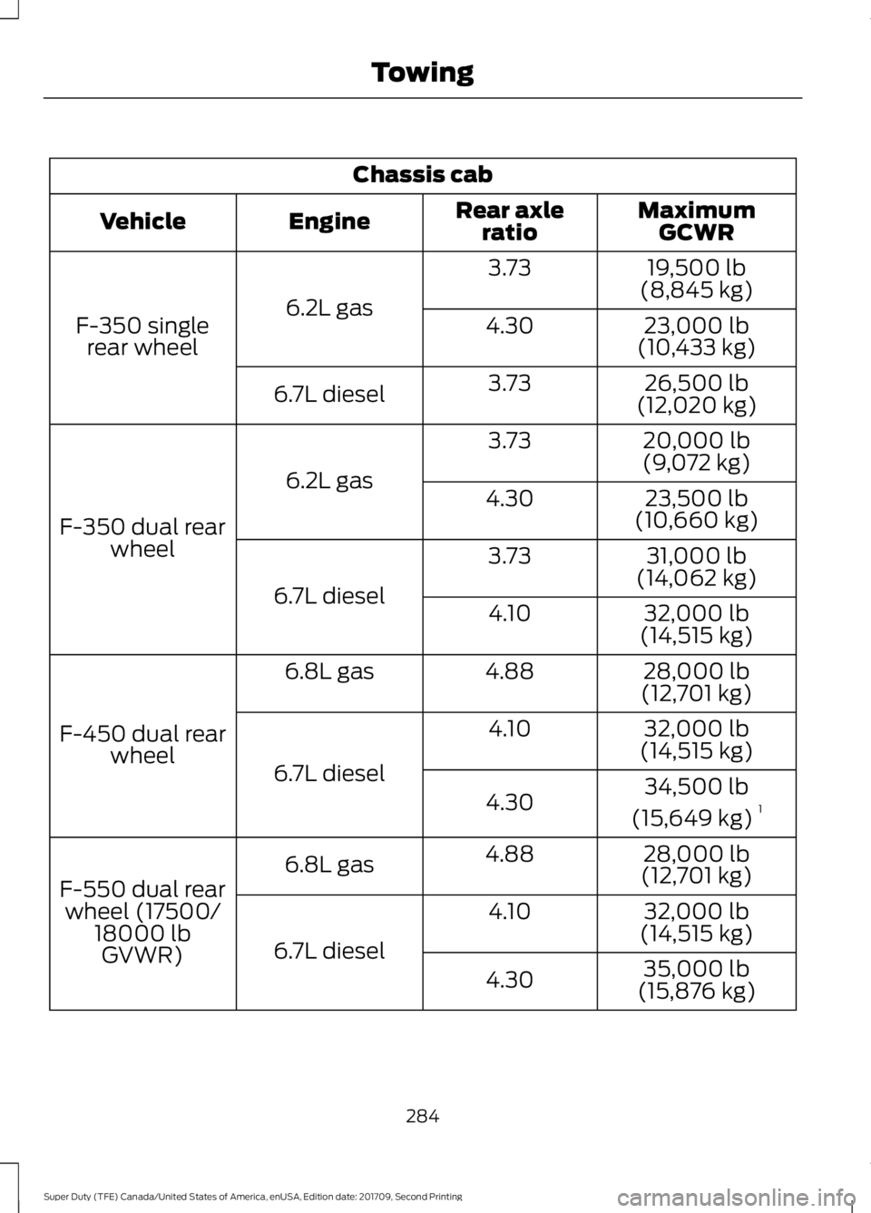 FORD F-350 2018  Owners Manual Chassis cab
MaximumGCWR
Rear axle
ratio
Engine
Vehicle
19,500 lb
(8,845 kg)
3.73
6.2L gas
F-350 single
rear wheel 23,000 lb
(10,433 kg)
4.30
26,500 lb
(12,020 kg)
3.73
6.7L diesel
20,000 lb
(9,072 kg)