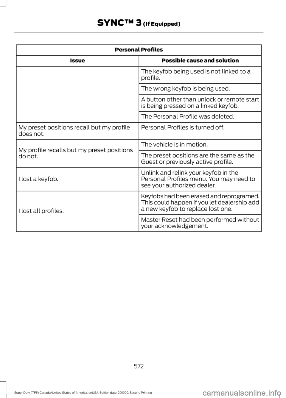 FORD F-350 2018  Owners Manual Personal Profiles
Possible cause and solution
Issue
The keyfob being used is not linked to a
profile.
The wrong keyfob is being used.
A button other than unlock or remote start
is being pressed on a l