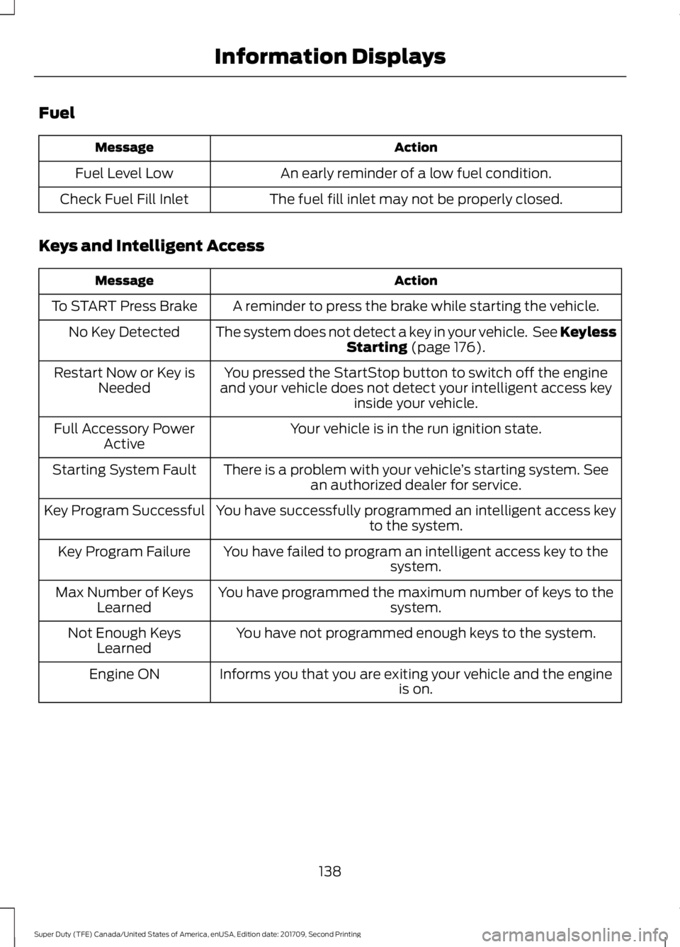 FORD F-550 2018  Owners Manual Fuel
Action
Message
An early reminder of a low fuel condition.
Fuel Level Low
The fuel fill inlet may not be properly closed.
Check Fuel Fill Inlet
Keys and Intelligent Access Action
Message
A reminde
