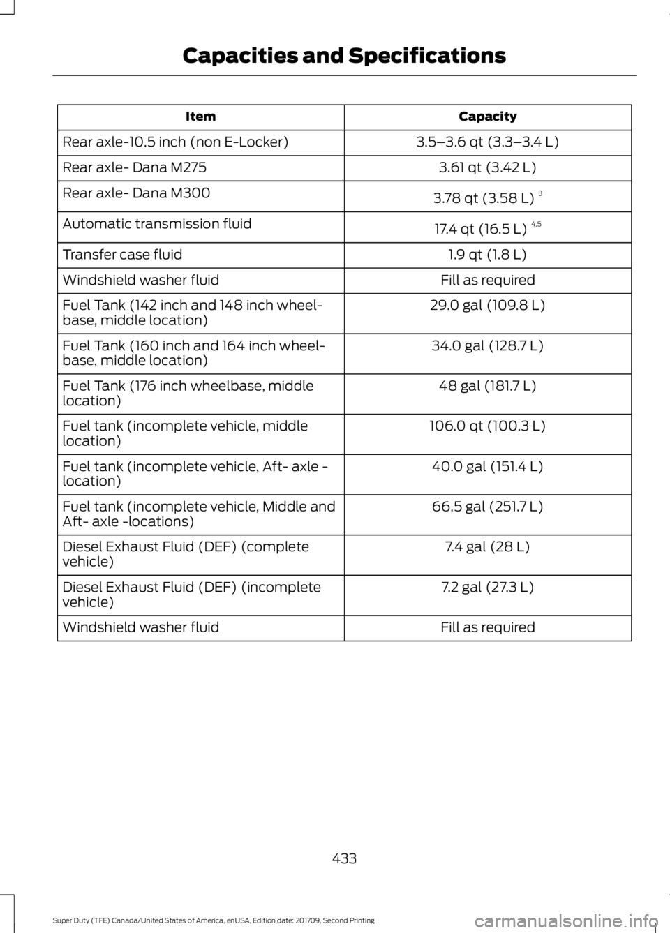 FORD F-550 2018  Owners Manual Capacity
Item
3.5–3.6 qt (3.3– 3.4 L)
Rear axle-10.5 inch (non E-Locker)
3.61 qt (3.42 L)
Rear axle- Dana M275
3.78 qt (3.58 L)3
Rear axle- Dana M300
17.4 qt (16.5 L)4,5
Automatic transmission flu
