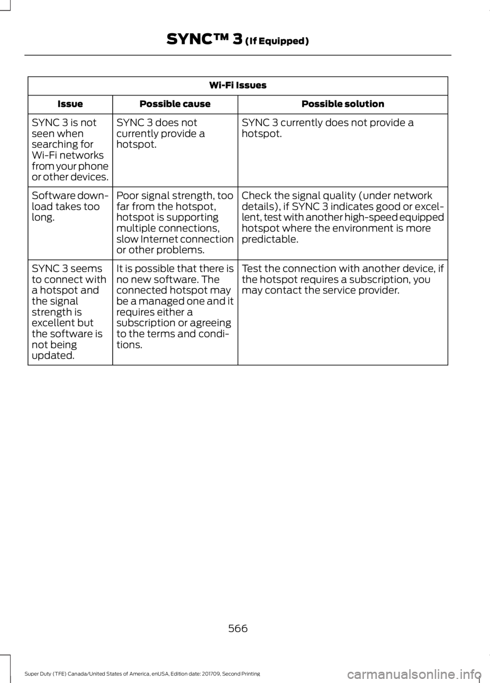 FORD F-550 2018  Owners Manual Wi-Fi Issues
Possible solution
Possible cause
Issue
SYNC 3 currently does not provide a
hotspot.
SYNC 3 does not
currently provide a
hotspot.
SYNC 3 is not
seen when
searching for
Wi-Fi networks
from 