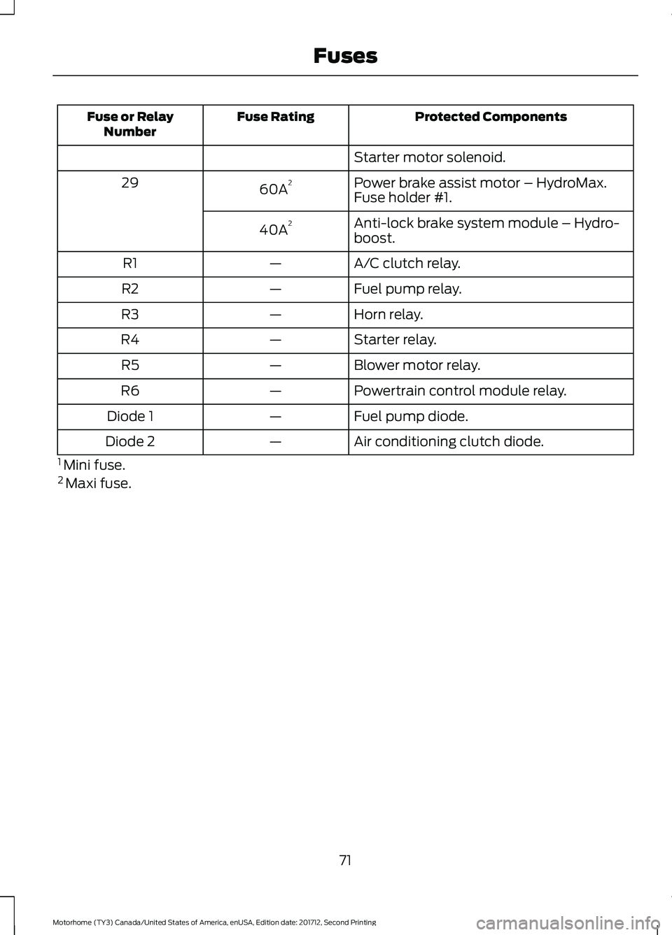 FORD F-59 2018  Owners Manual Protected Components
Fuse Rating
Fuse or Relay
Number
Starter motor solenoid.
Power brake assist motor – HydroMax.
60A 2
29
Fuse holder #1.
Anti-lock brake system module – Hydro-
boost.
40A 2
A/C 