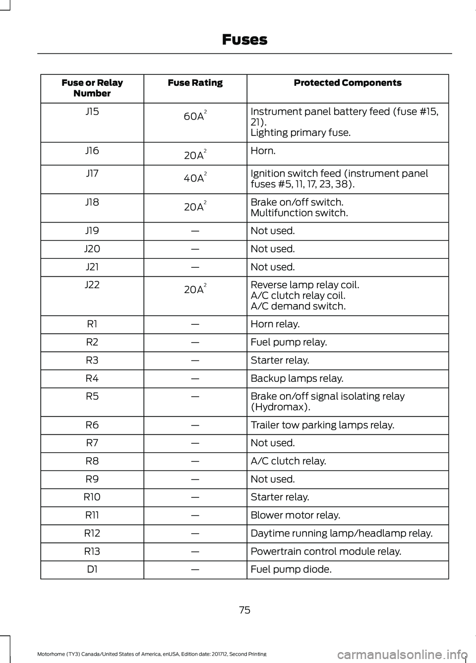 FORD F-59 2018  Owners Manual Protected Components
Fuse Rating
Fuse or Relay
Number
Instrument panel battery feed (fuse #15,
21).
60A 2
J15
Lighting primary fuse.
Horn.
20A 2
J16
Ignition switch feed (instrument panel
fuses #5, 11