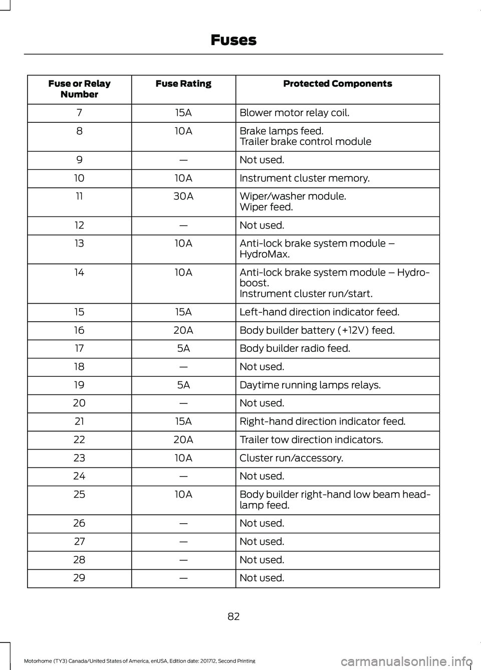 FORD F-59 2018  Owners Manual Protected Components
Fuse Rating
Fuse or Relay
Number
Blower motor relay coil.
15A
7
Brake lamps feed.
10A
8
Trailer brake control module
Not used.
—
9
Instrument cluster memory.
10A
10
Wiper/washer