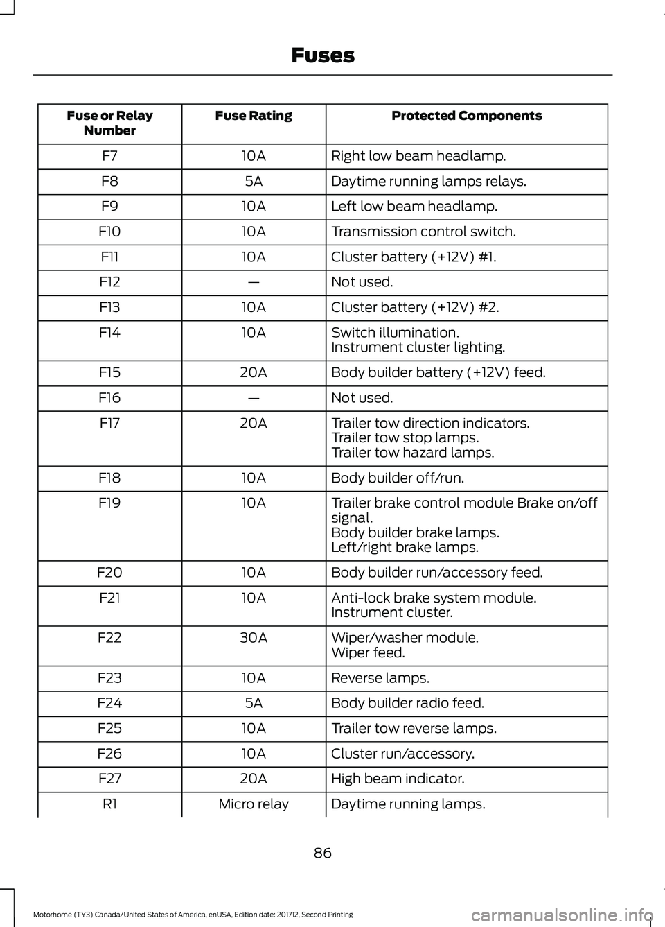 FORD F-59 2018 Owners Manual Protected Components
Fuse Rating
Fuse or Relay
Number
Right low beam headlamp.
10A
F7
Daytime running lamps relays.
5A
F8
Left low beam headlamp.
10A
F9
Transmission control switch.
10A
F10
Cluster ba FORD F-59 2018 Owners Manual Protected Components
Fuse Rating
Fuse or Relay
Number
Right low beam headlamp.
10A
F7
Daytime running lamps relays.
5A
F8
Left low beam headlamp.
10A
F9
Transmission control switch.
10A
F10
Cluster ba