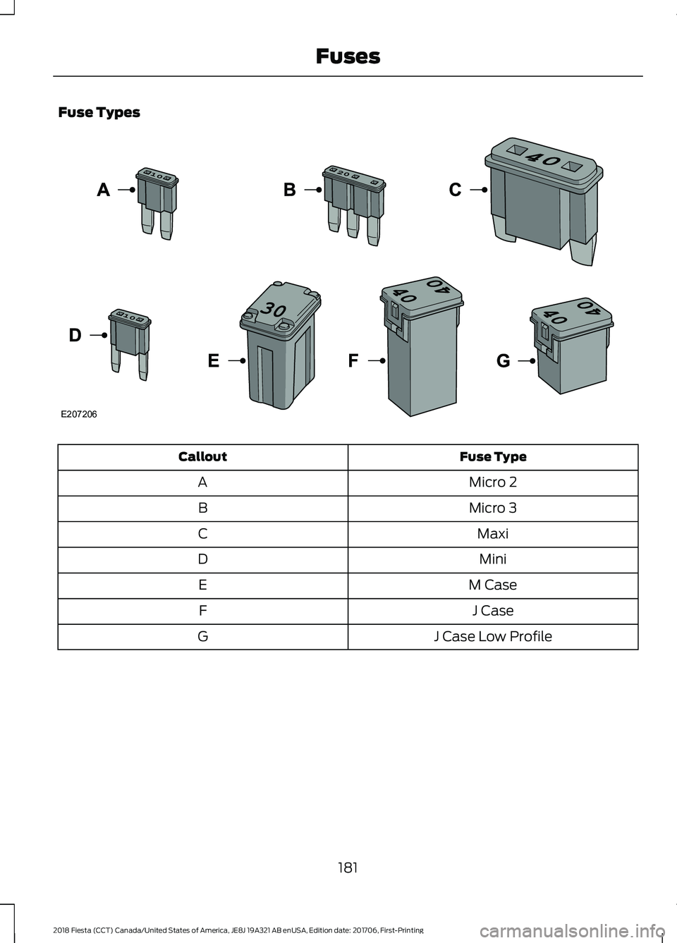 FORD FIESTA 2018  Owners Manual Fuse Types
Fuse Type
Callout
Micro 2
A
Micro 3
B
Maxi
C
Mini
D
M Case
E
J Case
F
J Case Low Profile
G
181
2018 Fiesta (CCT) Canada/United States of America, JE8J 19A321 AB enUSA, Edition date: 201706,