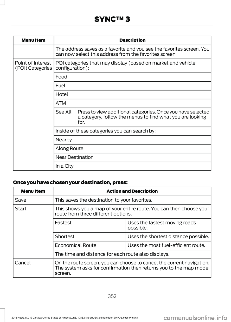 FORD FIESTA 2018  Owners Manual Description
Menu Item
The address saves as a favorite and you see the favorites screen. You
can now select this address from the favorites screen.
POI categories that may display (based on market and 