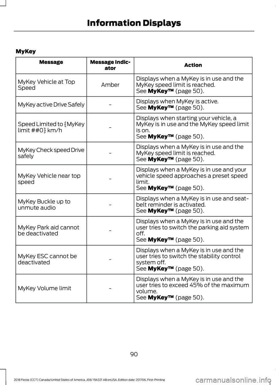 FORD FIESTA 2018 Owners Manual MyKey
Action
Message Indic-
ator
Message
Displays when a MyKey is in use and the
MyKey speed limit is reached.
Amber
MyKey Vehicle at Top
Speed
See MyKey™ (page 50).
Displays when MyKey is active.
- FORD FIESTA 2018 Owners Manual MyKey
Action
Message Indic-
ator
Message
Displays when a MyKey is in use and the
MyKey speed limit is reached.
Amber
MyKey Vehicle at Top
Speed
See MyKey™ (page 50).
Displays when MyKey is active.
-