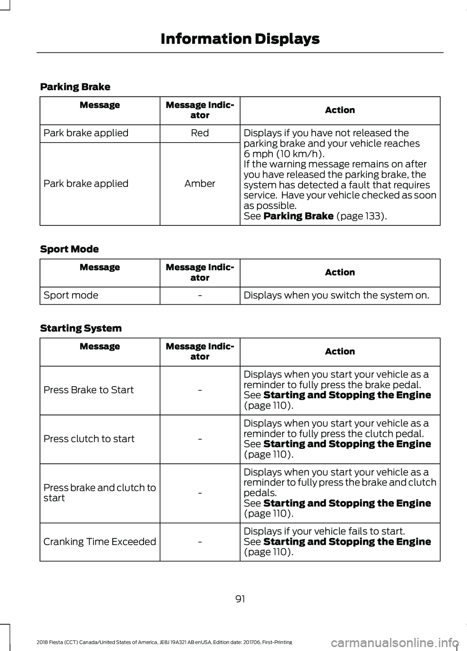 FORD FIESTA 2018 Owners Manual Parking Brake
Action
Message Indic-
ator
Message
Displays if you have not released the
parking brake and your vehicle reaches
6 mph (10 km/h).
Red
Park brake applied
Amber
Park brake applied If the wa FORD FIESTA 2018 Owners Manual Parking Brake
Action
Message Indic-
ator
Message
Displays if you have not released the
parking brake and your vehicle reaches
6 mph (10 km/h).
Red
Park brake applied
Amber
Park brake applied If the wa