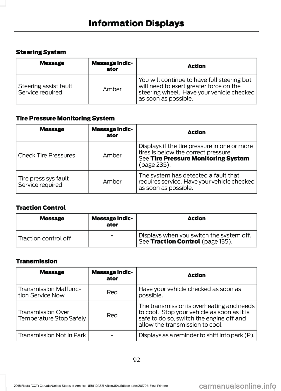 FORD FIESTA 2018 Owners Manual Steering System
Action
Message Indic-
ator
Message
You will continue to have full steering but
will need to exert greater force on the
steering wheel. Have your vehicle checked
as soon as possible.
A FORD FIESTA 2018 Owners Manual Steering System
Action
Message Indic-
ator
Message
You will continue to have full steering but
will need to exert greater force on the
steering wheel. Have your vehicle checked
as soon as possible.
A