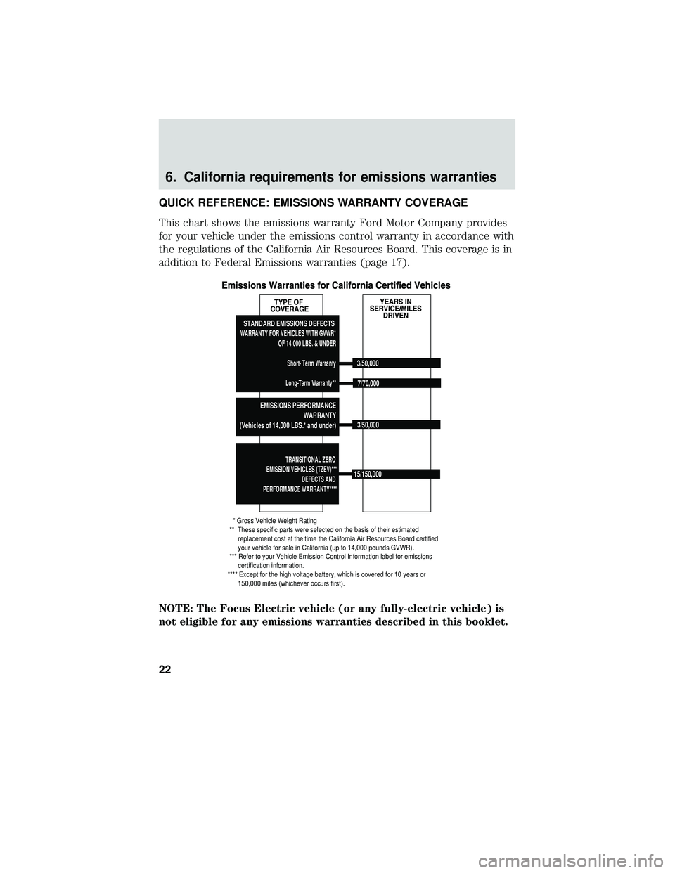 FORD FOCUS ELECTRIC 2018  Warranty Guide 6. California requirements for emissions warranties
QUICK REFERENCE: EMISSIONS WARRANTY COVERAGE
This chart shows the emissions warranty Ford Motor Company provides
for your vehicle under the emission