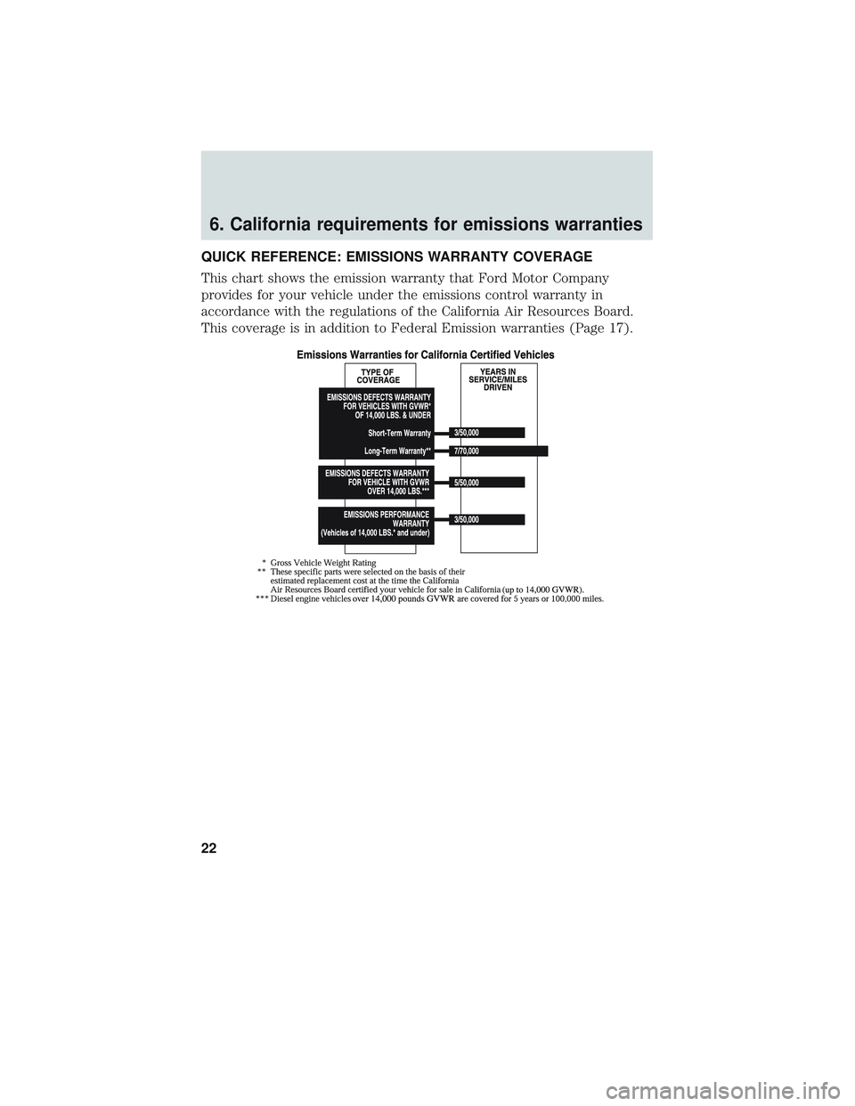 FORD TAURUS 2018  Warranty Guide 6. California requirements for emissions warranties
QUICK REFERENCE: EMISSIONS WARRANTY COVERAGE
This chart shows the emission warranty that Ford Motor Company
provides for your vehicle under the emis