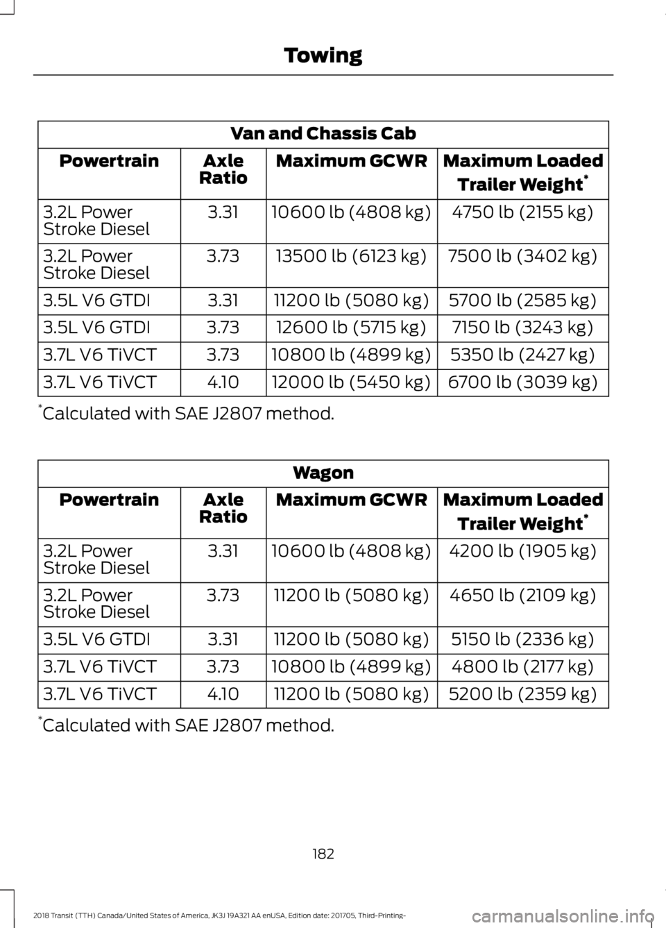 FORD TRANSIT 2018  Owners Manual Van and Chassis Cab
Maximum LoadedTrailer Weight *
Maximum GCWR
Axle
Ratio
Powertrain
4750 lb (2155 kg)
10600 lb (4808 kg)
3.31
3.2L Power
Stroke Diesel
7500 lb (3402 kg)
13500 lb (6123 kg)
3.73
3.2L 
