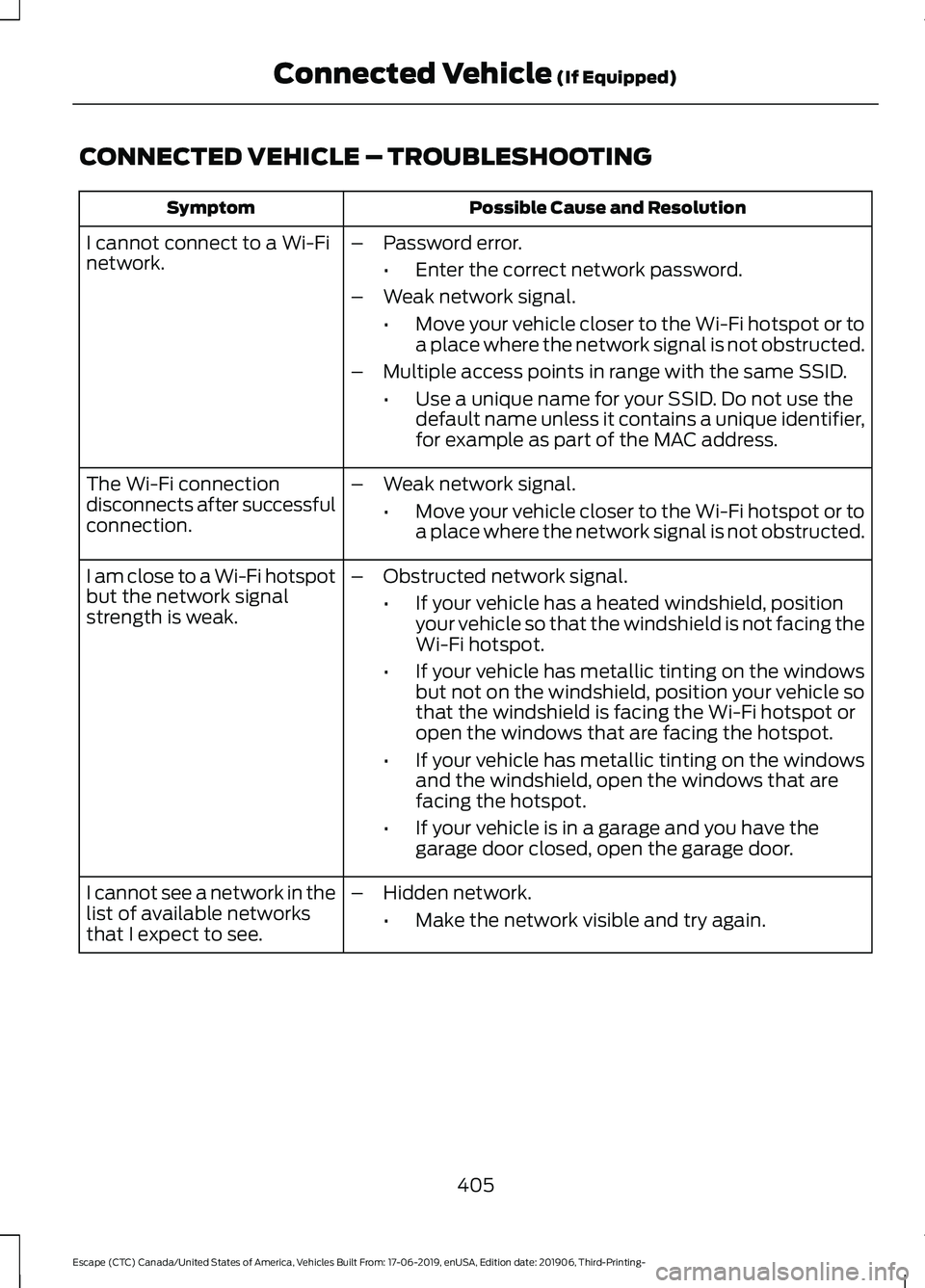 FORD ESCAPE 2020 Owners Manual CONNECTED VEHICLE – TROUBLESHOOTING
Possible Cause and Resolution
Symptom
I cannot connect to a Wi-Fi
network. –
Password error.
•Enter the correct network password.
– Weak network signal.
• FORD ESCAPE 2020 Owners Manual CONNECTED VEHICLE – TROUBLESHOOTING
Possible Cause and Resolution
Symptom
I cannot connect to a Wi-Fi
network. –
Password error.
•Enter the correct network password.
– Weak network signal.
•