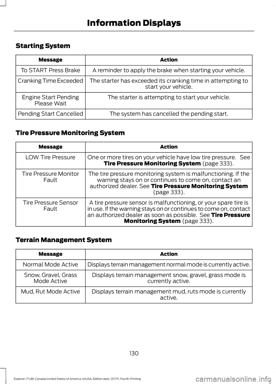 FORD EXPLORER 2018  Owners Manual Starting System
Action
Message
A reminder to apply the brake when starting your vehicle.
To START Press Brake
The starter has exceeded its cranking time in attempting tostart your vehicle.
Cranking Ti