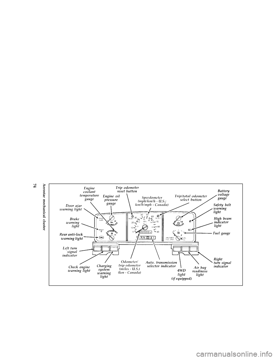 FORD AEROSTAR 1996 1.G Owners Manual 74 [LG01800(ALL)07/95]
full page art:0095026-BAerostar mechanical cluster
File:05cplga.ex
Update:Tue Aug 29 17:36:50 1995 