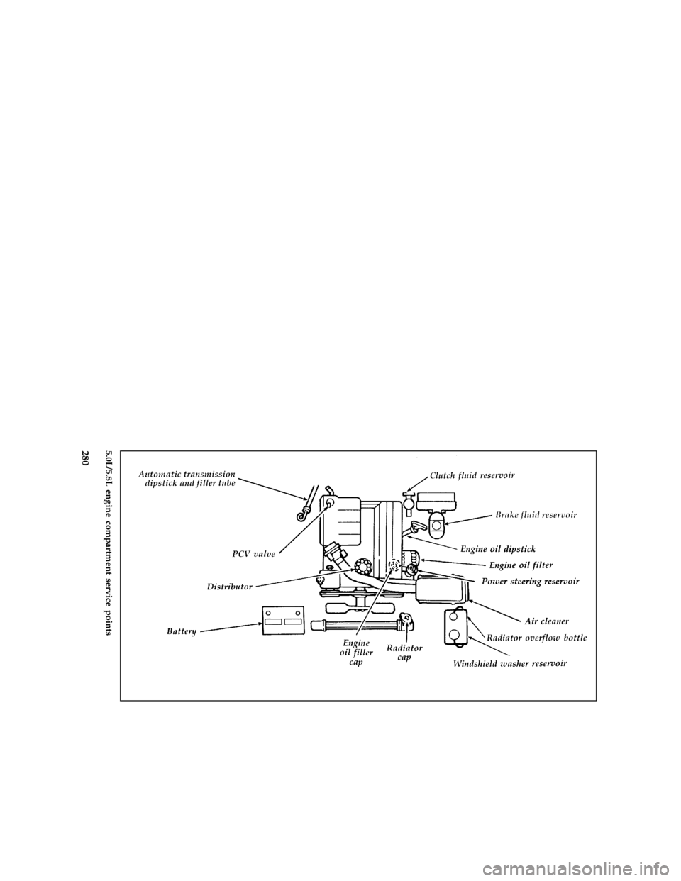 FORD BRONCO 1996 5.G Owners Manual 280
*
[SV05800(B F )04/95]
full page art:0020345-I
5.0L/5.8L engine compartment service points
File:ltsvb.ex
Update:Tue Jun 20 16:56:22 1995 