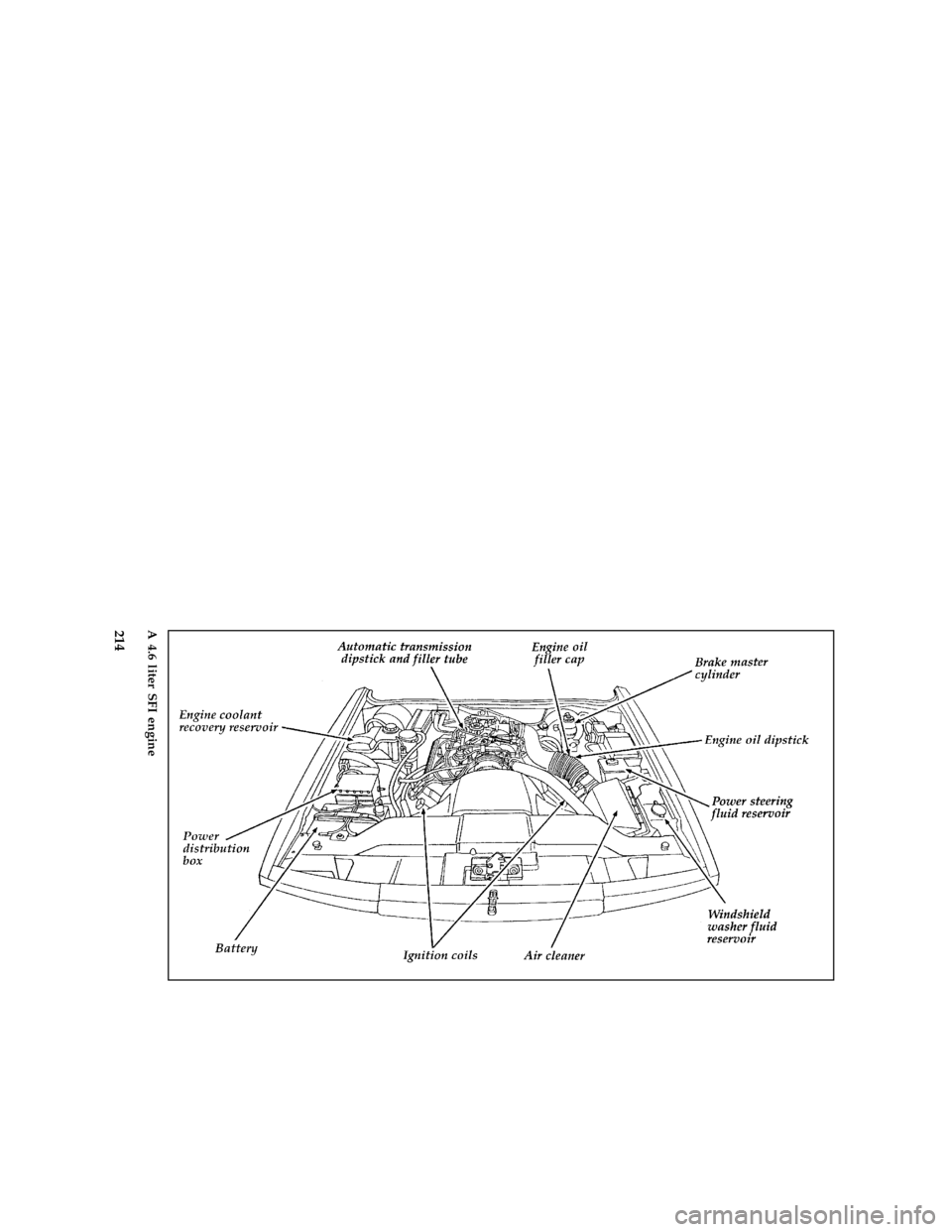 FORD CROWN VICTORIA 1997 1.G Owners Manual 214 [MC05500( GV)05/96]
full page art:0010329-FA 4.6 liter SFI engine
File:11rcmcv.ex
Update:Thu Jun 20 11:05:52 1996 