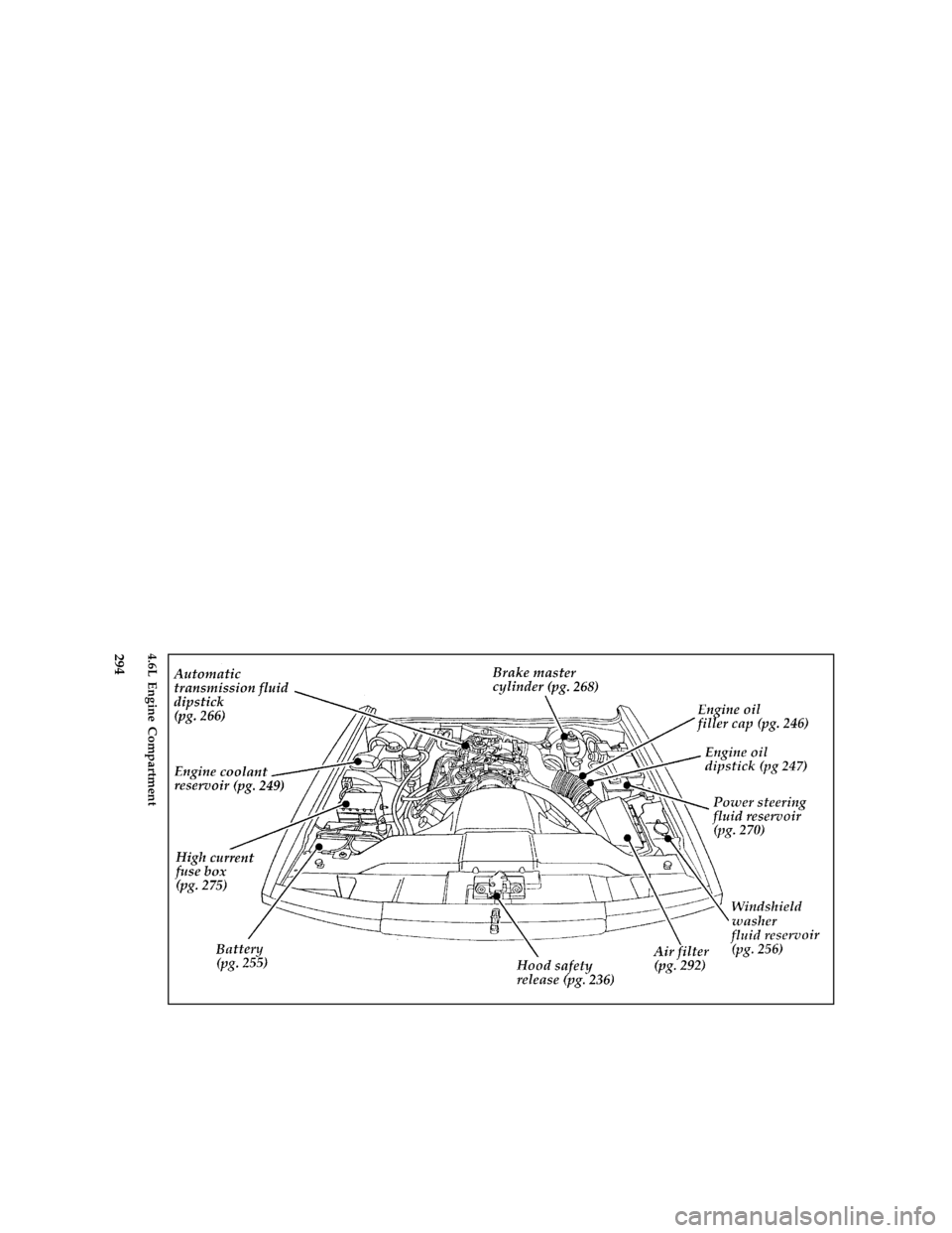 FORD CROWN VICTORIA 1997 1.G Owners Manual 294 [QI04500( V)05/95]
full page art:0011141-E4.6L Engine Compartment
File:16rcqiv.ex
Update:Wed Jun 19 10:35:06 1996 
