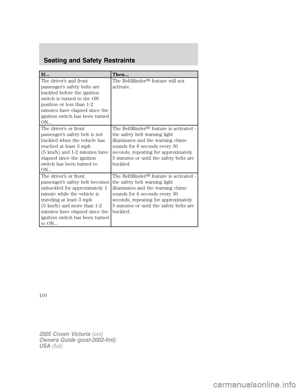 FORD CROWN VICTORIA 2005 2.G Owners Manual If... Then...
The driver’s and front
passenger’s safety belts are
buckled before the ignition
switch is turned to the ON
position or less than 1-2
minutes have elapsed since the
ignition switch ha FORD CROWN VICTORIA 2005 2.G Owners Manual If... Then...
The driver’s and front
passenger’s safety belts are
buckled before the ignition
switch is turned to the ON
position or less than 1-2
minutes have elapsed since the
ignition switch ha