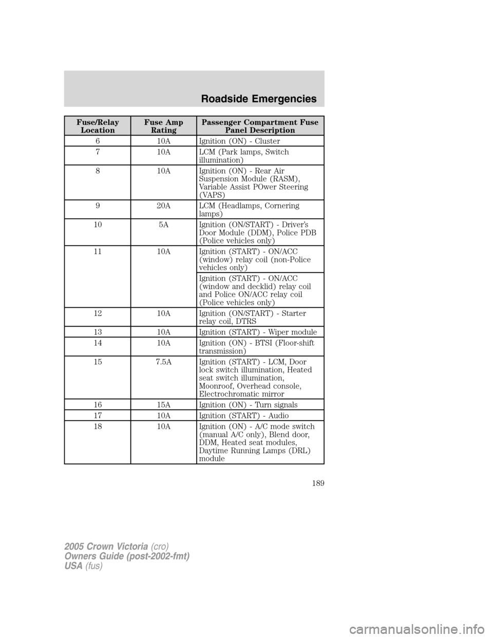 FORD CROWN VICTORIA 2005 2.G Owners Manual Fuse/Relay
LocationFuse Amp
RatingPassenger Compartment Fuse
Panel Description
6 10A Ignition (ON) - Cluster
7 10A LCM (Park lamps, Switch
illumination)
8 10A Ignition (ON) - Rear Air
Suspension Modul FORD CROWN VICTORIA 2005 2.G Owners Manual Fuse/Relay
LocationFuse Amp
RatingPassenger Compartment Fuse
Panel Description
6 10A Ignition (ON) - Cluster
7 10A LCM (Park lamps, Switch
illumination)
8 10A Ignition (ON) - Rear Air
Suspension Modul