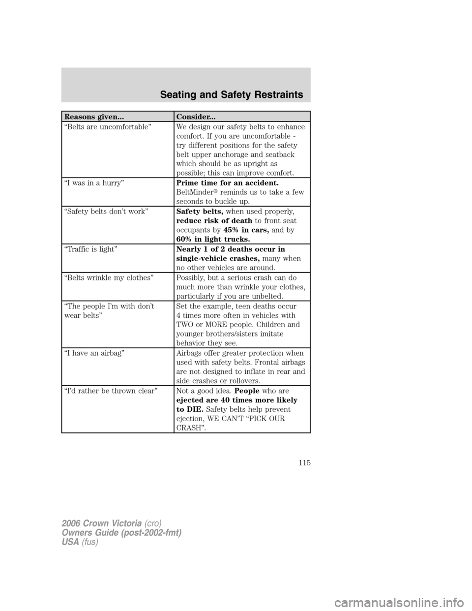 FORD CROWN VICTORIA 2006 2.G Owners Manual Reasons given... Consider...
“Belts are uncomfortable” We design our safety belts to enhance
comfort. If you are uncomfortable -
try different positions for the safety
belt upper anchorage and sea FORD CROWN VICTORIA 2006 2.G Owners Manual Reasons given... Consider...
“Belts are uncomfortable” We design our safety belts to enhance
comfort. If you are uncomfortable -
try different positions for the safety
belt upper anchorage and sea
