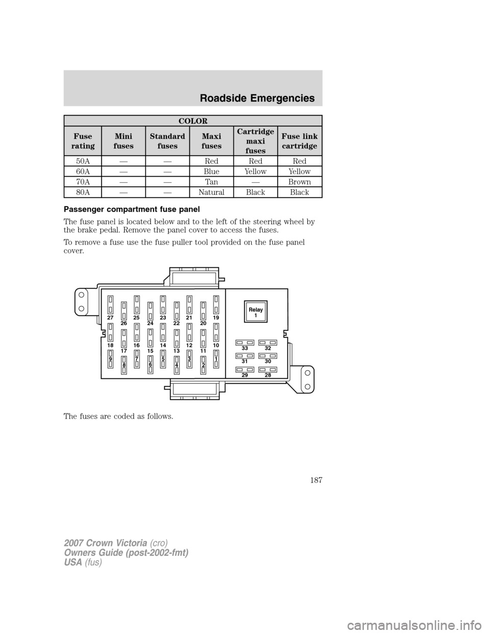 FORD CROWN VICTORIA 2007 2.G Owners Manual COLOR
Fuse
ratingMini
fusesStandard
fusesMaxi
fusesCartridge
maxi
fusesFuse link
cartridge
50A — — Red Red Red
60A — — Blue Yellow Yellow
70A — — Tan — Brown
80A — — Natural Black Bl