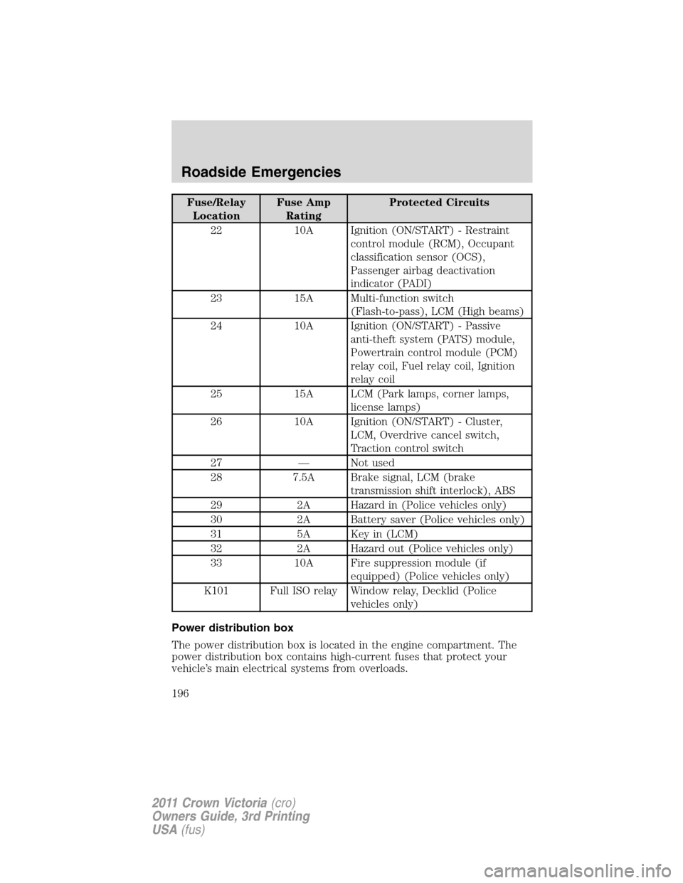 FORD CROWN VICTORIA 2011 2.G Owners Manual Fuse/Relay
LocationFuse Amp
RatingProtected Circuits
22 10A Ignition (ON/START) - Restraint
control module (RCM), Occupant
classification sensor (OCS),
Passenger airbag deactivation
indicator (PADI)
2 FORD CROWN VICTORIA 2011 2.G Owners Manual Fuse/Relay
LocationFuse Amp
RatingProtected Circuits
22 10A Ignition (ON/START) - Restraint
control module (RCM), Occupant
classification sensor (OCS),
Passenger airbag deactivation
indicator (PADI)
2