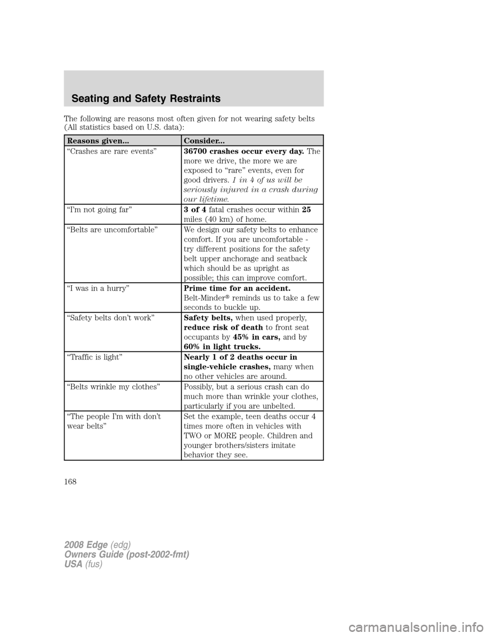 FORD EDGE 2008 1.G Owners Manual The following are reasons most often given for not wearing safety belts
(All statistics based on U.S. data):
Reasons given... Consider...
“Crashes are rare events”36700 crashes occur every day.The