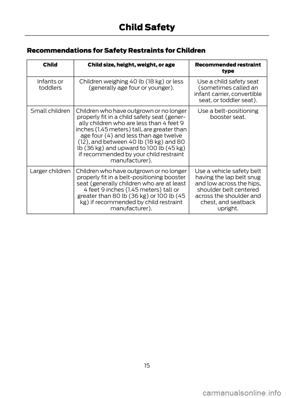 FORD ESCAPE 2013 3.G Owners Manual Recommendations for Safety Restraints for Children
Recommended restrainttype
Child size, height, weight, or age
Child
Use a child safety seat(sometimes called an
infant carrier, convertible seat, or t