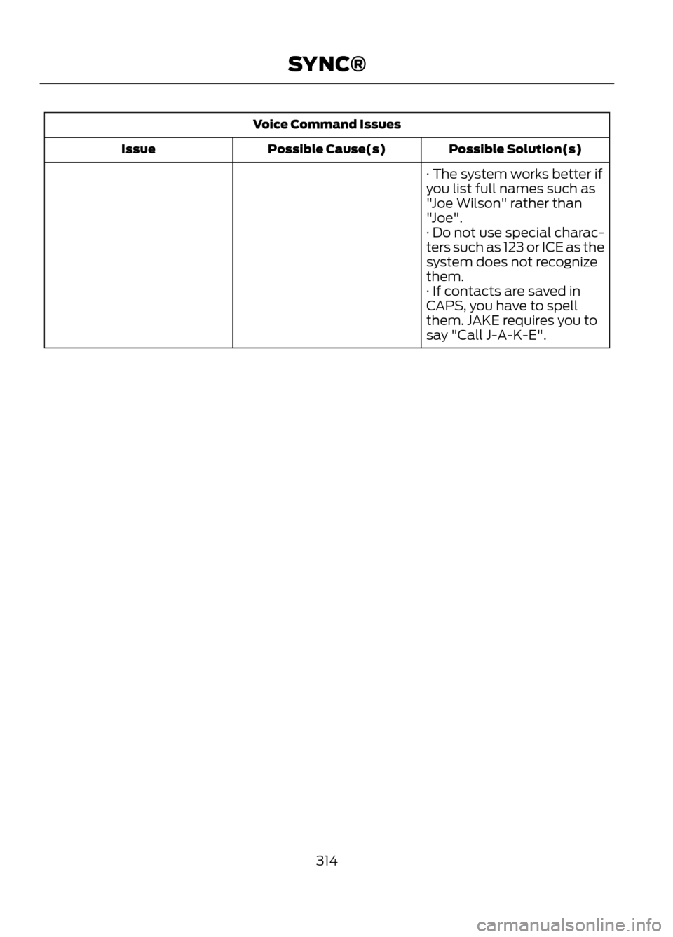 FORD ESCAPE 2013 3.G Owners Manual Voice Command IssuesPossible Solution(s)
Possible Cause(s)
Issue
· The system works better if
you list full names such as
"Joe Wilson" rather than
"Joe".
· Do not use special charac-
ters such as 12