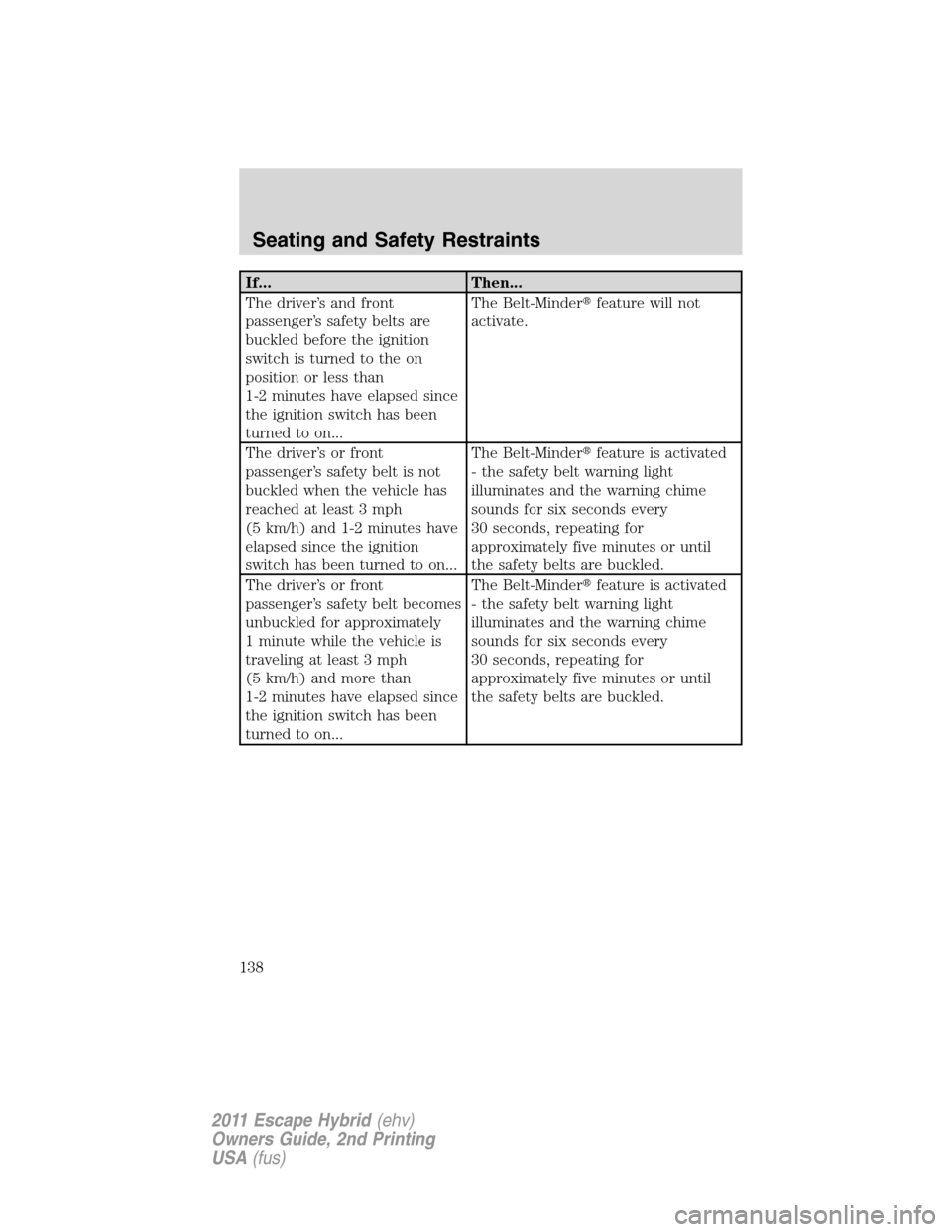 FORD ESCAPE HYBRID 2011 2.G Owners Manual If... Then...
The driver’s and front
passenger’s safety belts are
buckled before the ignition
switch is turned to the on
position or less than
1-2 minutes have elapsed since
the ignition switch ha FORD ESCAPE HYBRID 2011 2.G Owners Manual If... Then...
The driver’s and front
passenger’s safety belts are
buckled before the ignition
switch is turned to the on
position or less than
1-2 minutes have elapsed since
the ignition switch ha