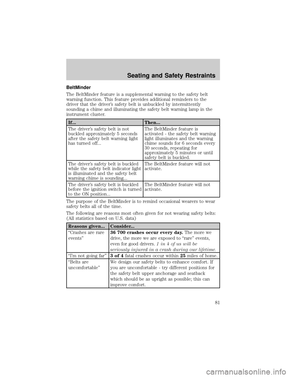 FORD ESCORT 2002 7.G Owners Manual BeltMinder
The BeltMinder feature is a supplemental warning to the safety belt
warning function. This feature provides additional reminders to the
driver that the drivers safety belt is unbuckled by 